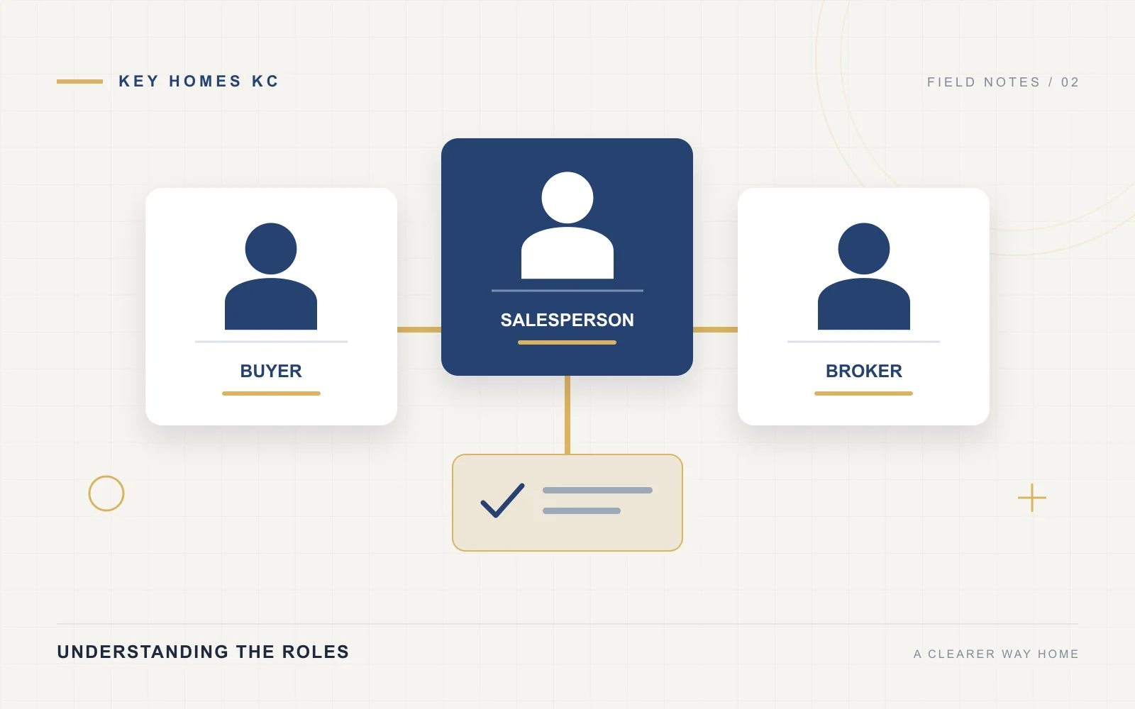 Illustration connecting a buyer, a real estate salesperson and a supervising broker.